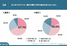 Z世代の初マイカー選び、都内は「車両価格」地方は「車検代」が最大の不安要素に…KINTO調査